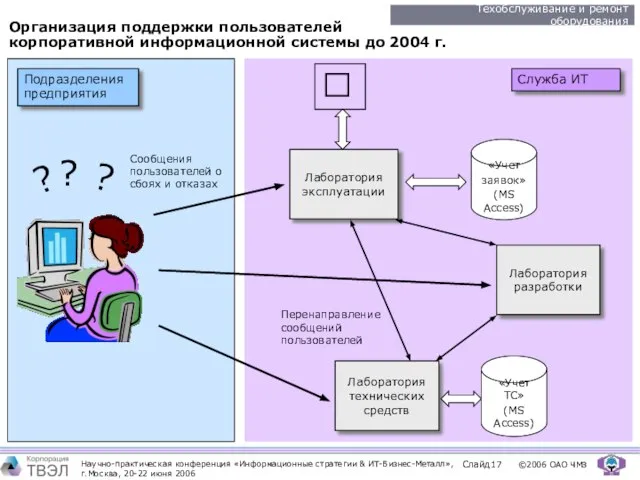 Организация поддержки пользователей корпоративной информационной системы до 2004 г. «Учет ТС» (MS