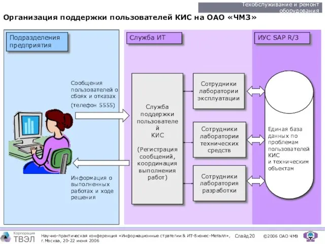 Организация поддержки пользователей КИС на ОАО «ЧМЗ» Сотрудники лаборатории технических средств Сотрудники