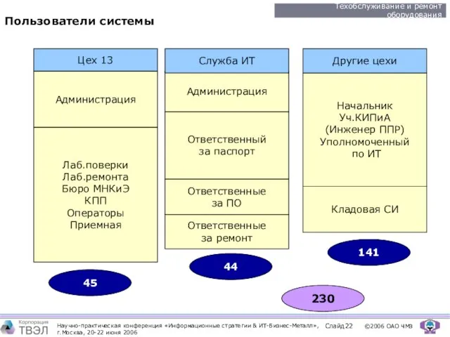 Пользователи системы Администрация Администрация Цех 13 Служба ИТ Лаб.поверки Лаб.ремонта Бюро МНКиЭ