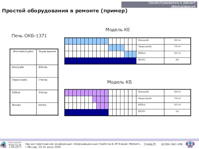 Простой оборудования в ремонте (пример) ИТОГО КИПиА Энергослужба Мехслужба 965 105+64 170+64