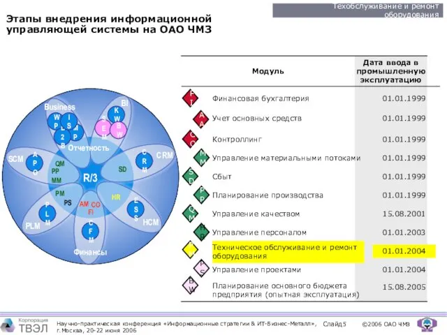 FI AA CO MM SD PP QM HR PM PS Финансовая бухгалтерия