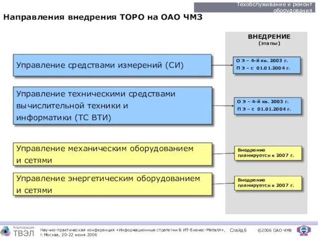 ВНЕДРЕНИЕ (этапы) Направления внедрения ТОРО на ОАО ЧМЗ Управление средствами измерений (СИ)