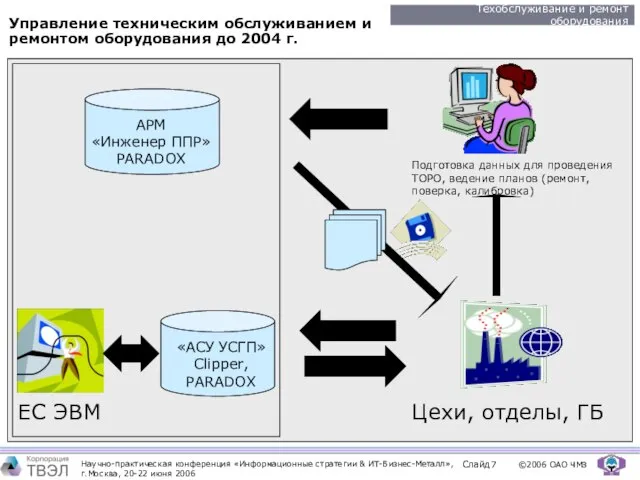 Управление техническим обслуживанием и ремонтом оборудования до 2004 г. Цехи, отделы, ГБ