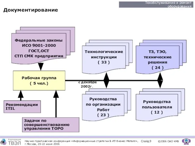 Документирование Рабочая группа ( 5 чел.) Федеральные законы ИСО 9001-2000 ГОСТ,ОСТ СТП