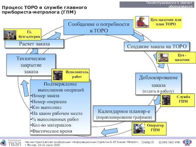 Процесс ТОРО в службе главного прибориста-метролога (ГПМ) Сообщение о потребности в ТОРО