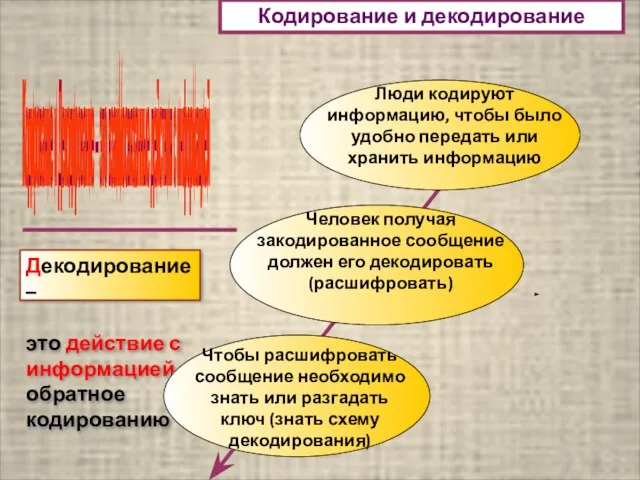 Кодирование и Декодирование – это взаимосвязанные действия с информацией Декодирование – это