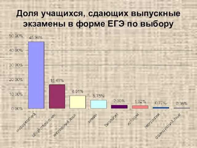 Доля учащихся, сдающих выпускные экзамены в форме ЕГЭ по выбору