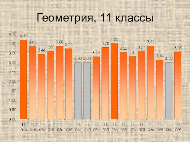 Геометрия, 11 классы