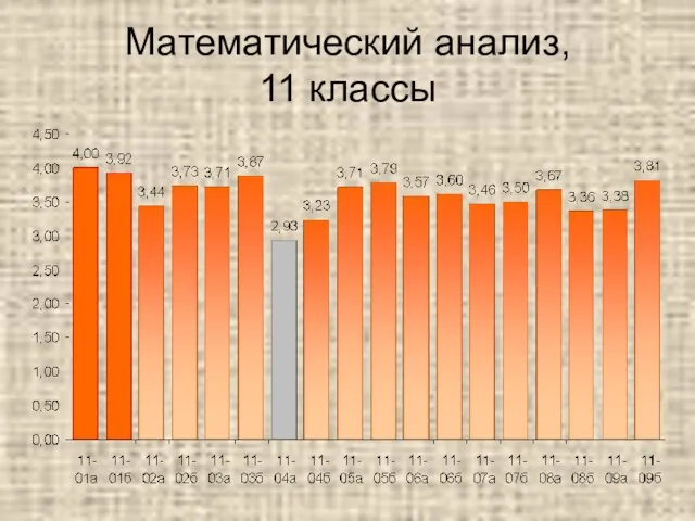 Математический анализ, 11 классы