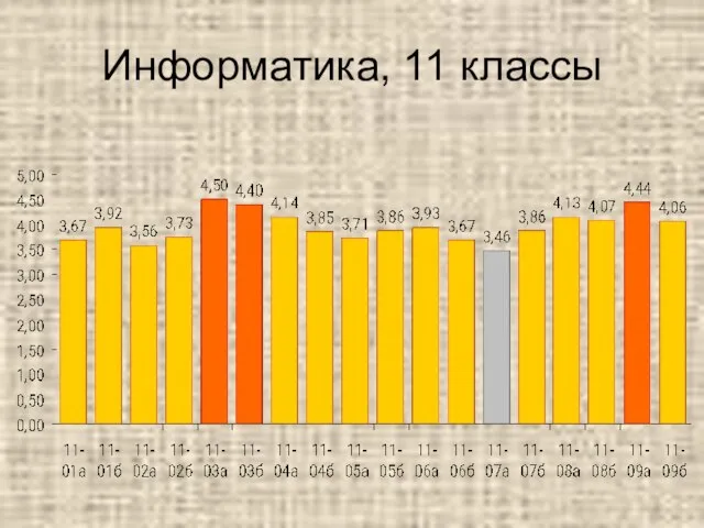 Информатика, 11 классы