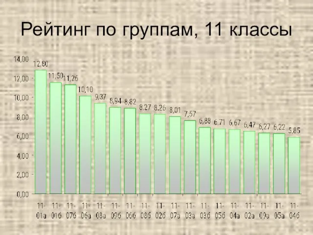 Рейтинг по группам, 11 классы