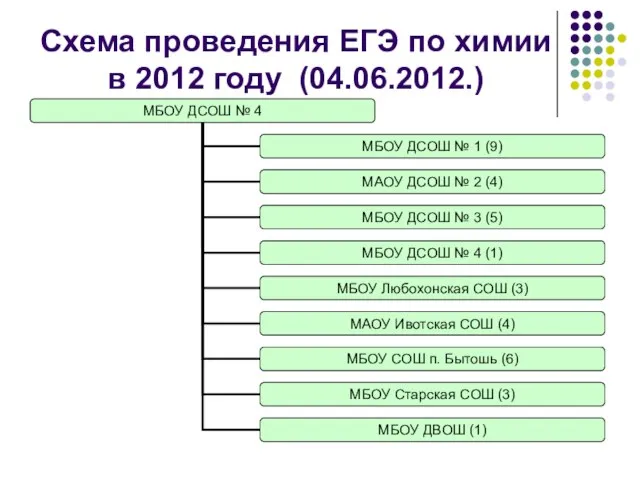 Схема проведения ЕГЭ по химии в 2012 году (04.06.2012.)