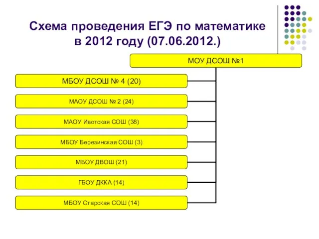 Схема проведения ЕГЭ по математике в 2012 году (07.06.2012.)