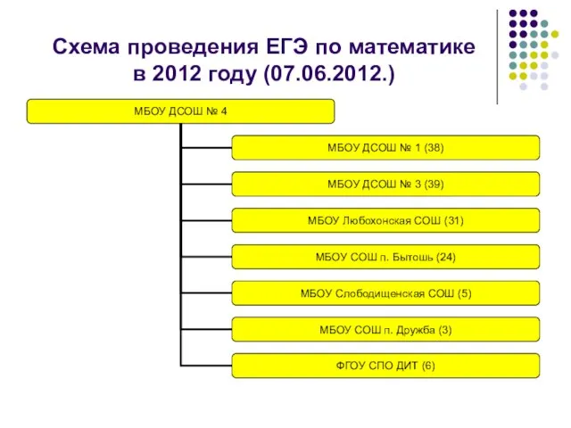 Схема проведения ЕГЭ по математике в 2012 году (07.06.2012.)