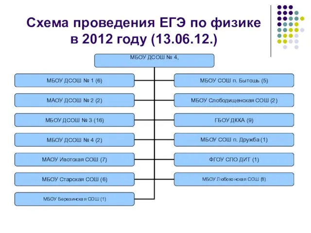 Схема проведения ЕГЭ по физике в 2012 году (13.06.12.)