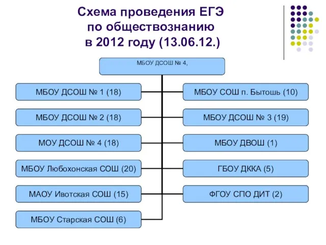 Схема проведения ЕГЭ по обществознанию в 2012 году (13.06.12.)