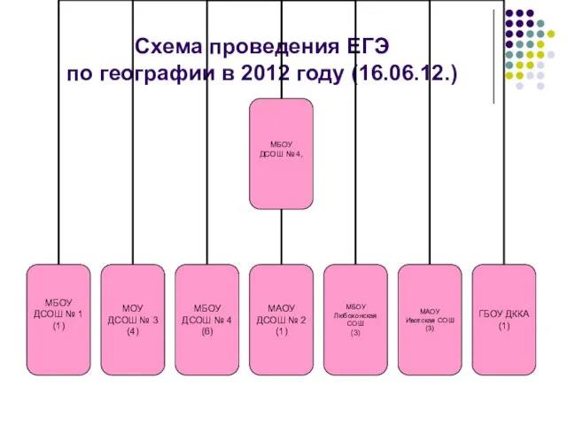 Схема проведения ЕГЭ по географии в 2012 году (16.06.12.)