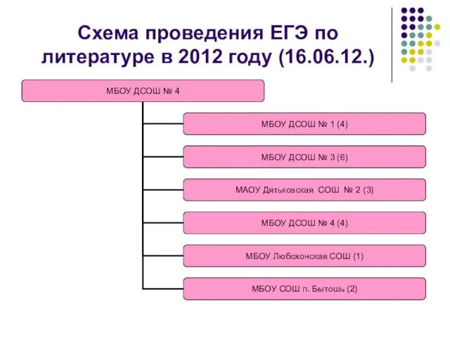 Схема проведения ЕГЭ по литературе в 2012 году (16.06.12.)