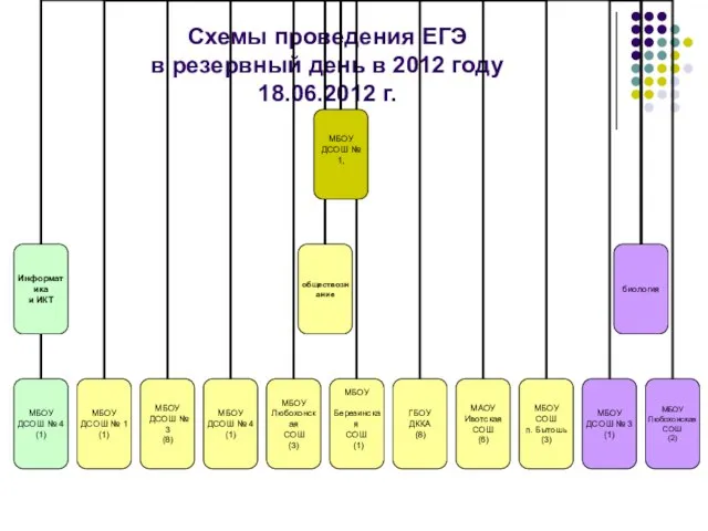 Схемы проведения ЕГЭ в резервный день в 2012 году 18.06.2012 г.