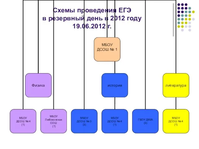 Схемы проведения ЕГЭ в резервный день в 2012 году 19.06.2012 г.
