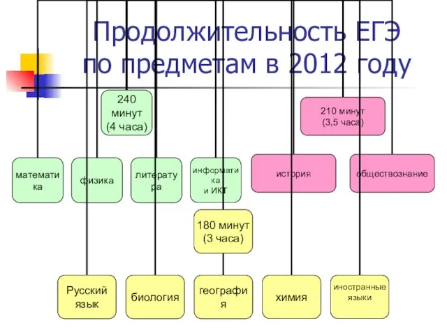 Продолжительность ЕГЭ по предметам в 2012 году