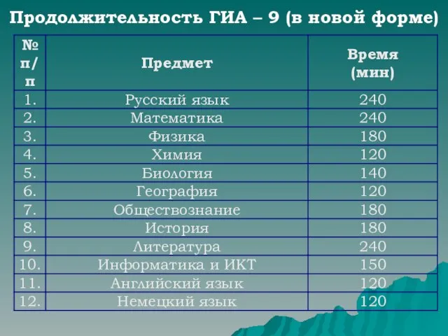 Продолжительность ГИА – 9 (в новой форме)