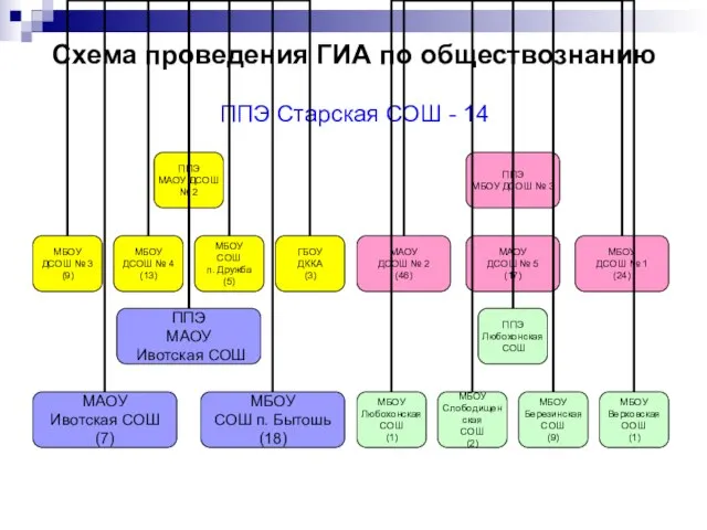 Схема проведения ГИА по обществознанию ППЭ Старская СОШ - 14