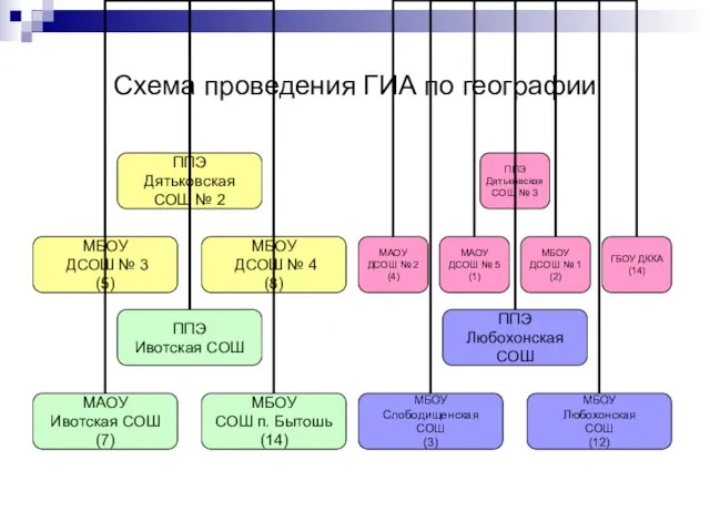 Схема проведения ГИА по географии