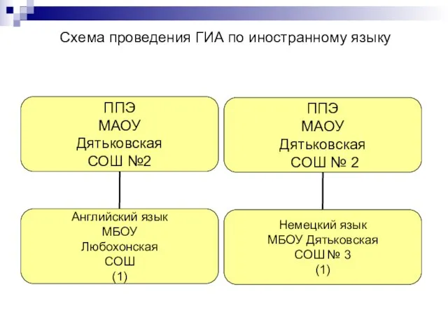 Схема проведения ГИА по иностранному языку