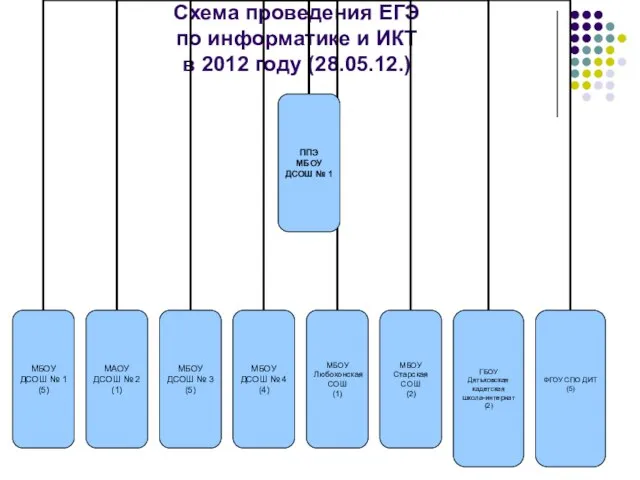 Схема проведения ЕГЭ по информатике и ИКТ в 2012 году (28.05.12.)