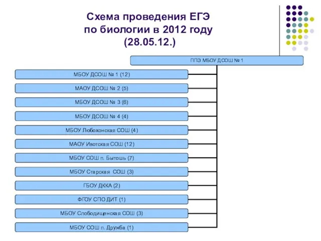 Схема проведения ЕГЭ по биологии в 2012 году (28.05.12.)