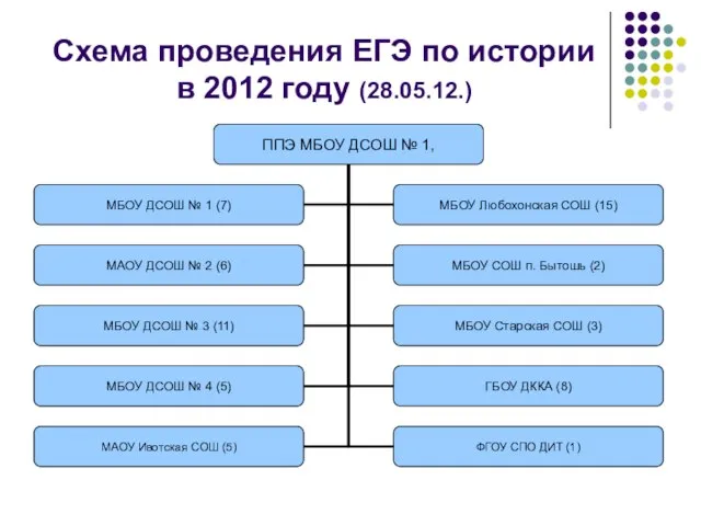 Схема проведения ЕГЭ по истории в 2012 году (28.05.12.)