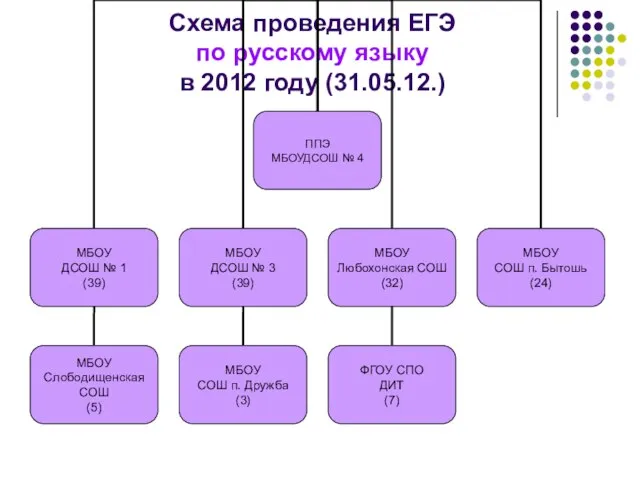 Схема проведения ЕГЭ по русскому языку в 2012 году (31.05.12.)