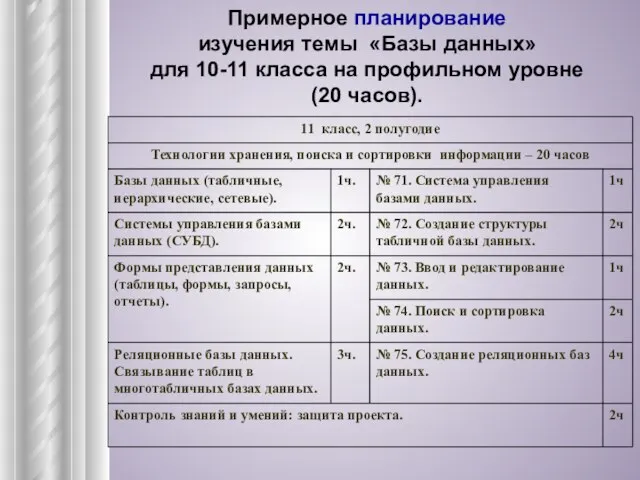 Примерное планирование изучения темы «Базы данных» для 10-11 класса на профильном уровне (20 часов).