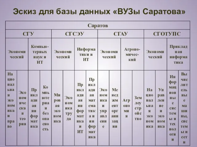 Эскиз для базы данных «ВУЗы Саратова»