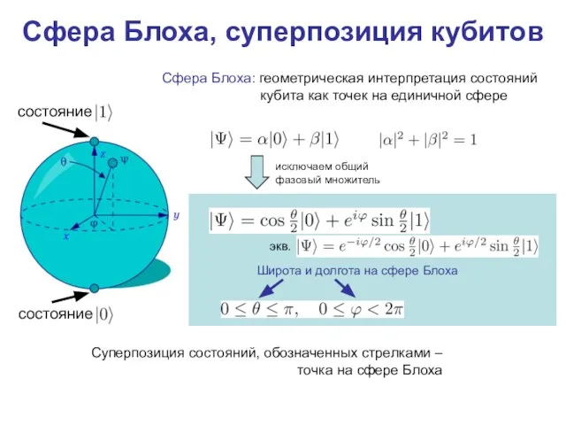 Сфера Блоха, суперпозиция кубитов Суперпозиция состояний, обозначенных стрелками – точка на сфере