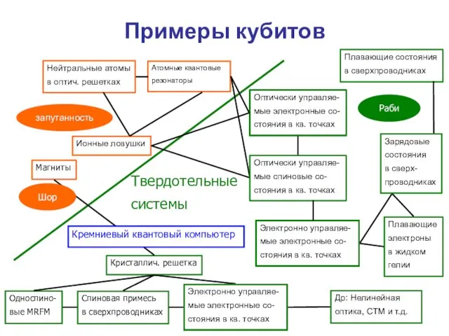 Примеры кубитов Ионные ловушки Магниты Кристаллич. решетка Плавающие состояния в сверхпроводниках Спиновая