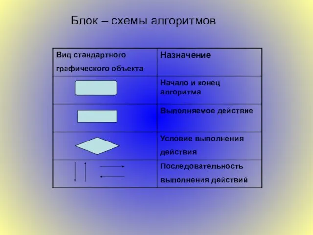 Блок – схемы алгоритмов