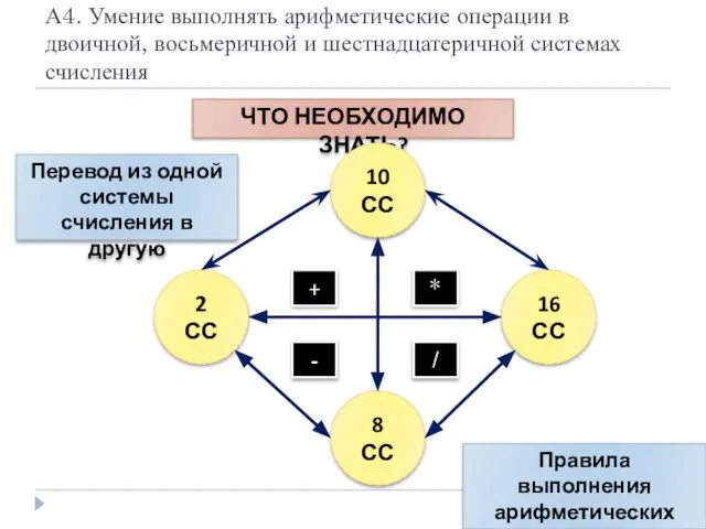 А4. Умение выполнять арифметические операции в двоичной, восьмеричной и шестнадцатеричной системах счисления