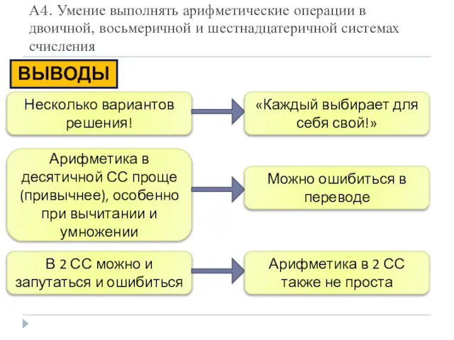 А4. Умение выполнять арифметические операции в двоичной, восьмеричной и шестнадцатеричной системах счисления