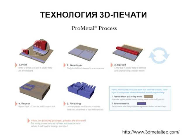 ТЕХНОЛОГИЯ 3D-ПЕЧАТИ http://www.3dmetaltec.com/