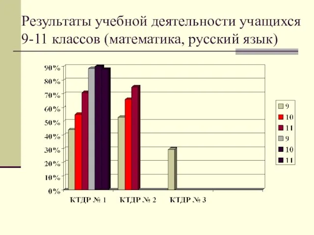 Результаты учебной деятельности учащихся 9-11 классов (математика, русский язык)