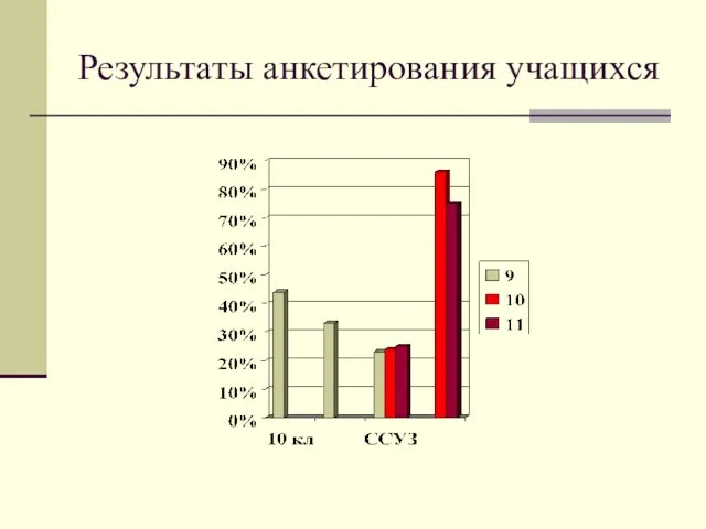 Результаты анкетирования учащихся