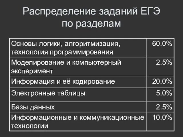 Распределение заданий ЕГЭ по разделам