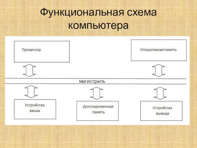 Функциональная схема компьютера магистраль