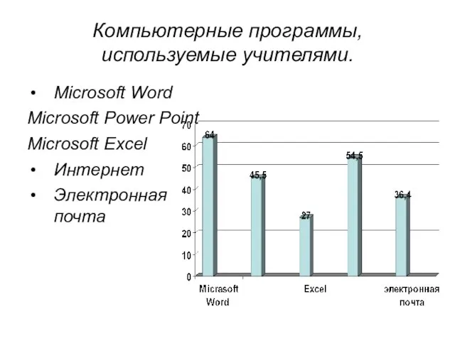 Компьютерные программы, используемые учителями. Microsoft Word Microsoft Power Point Microsoft Excel Интернет Электронная почта