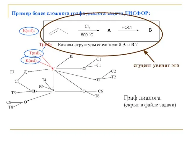 Пример более сложного графа диалога задачи ДИСФОР: K(usl): У ? И О