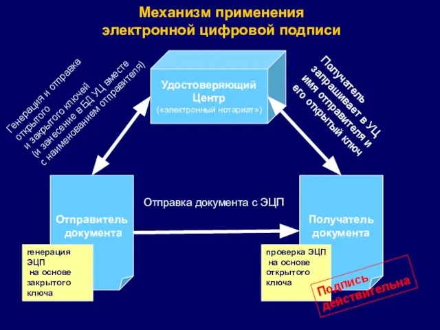 Механизм применения электронной цифровой подписи Удостоверяющий Центр («электронный нотариат») Отправитель документа Получатель