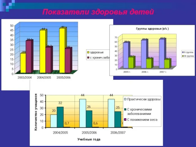 Показатели здоровья детей