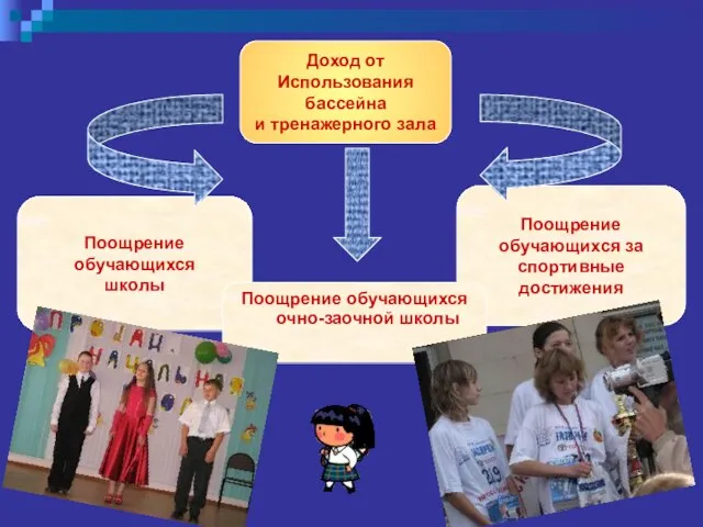 Доход от Использования бассейна и тренажерного зала Поощрение обучающихся школы Поощрение обучающихся